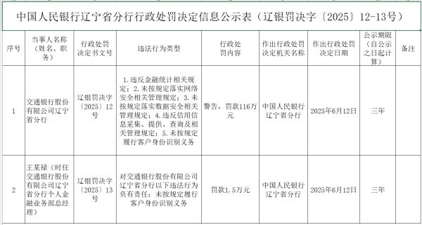车优配 交通银行辽宁省分行收116万元罚单，涉多项违规