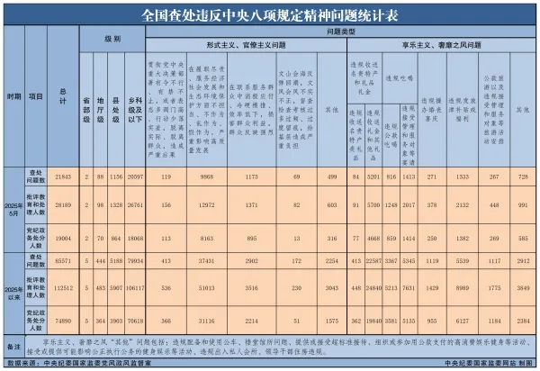 人人生 中纪委: 查处2起省部级领导干部违规问题