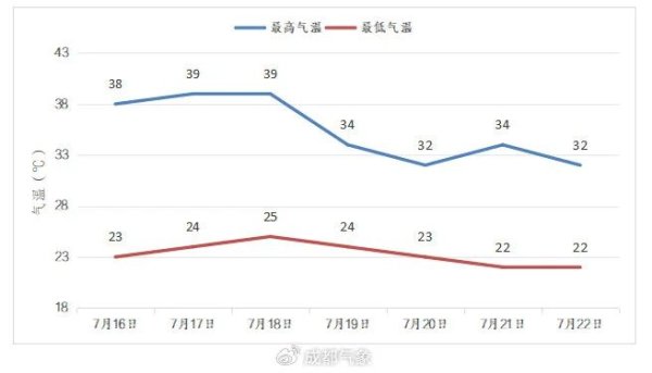 万宝配资 直逼40℃！成都还要热多久？大风暴雨在路上→
