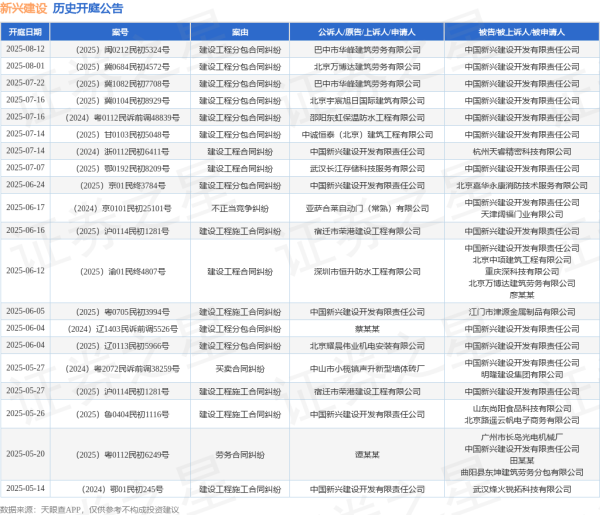 晟红网 新兴建设作为被告/被上诉人的1起涉及建设工程分包合同纠纷的诉讼将于2025年7月22日开庭