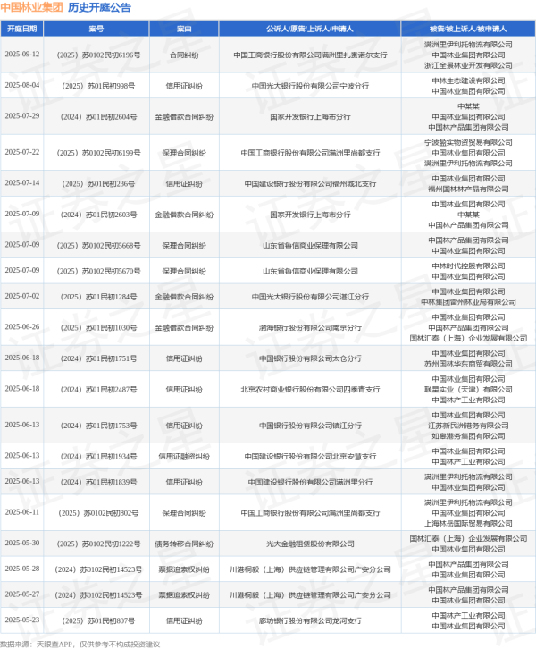 汇通资管 中国林业集团作为被告/被上诉人的1起涉及保理合同纠纷的诉讼将于2025年7月22日开庭
