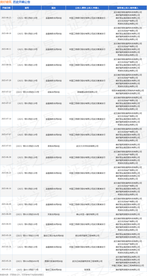 钱掌柜配资 美好建筑作为被告/被上诉人的1起涉及运输合同纠纷的诉讼将于2025年7月22日开庭