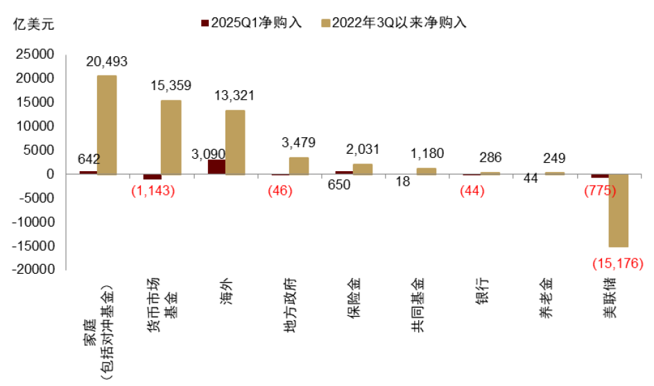 资料来源：Haver，中金公司研究部