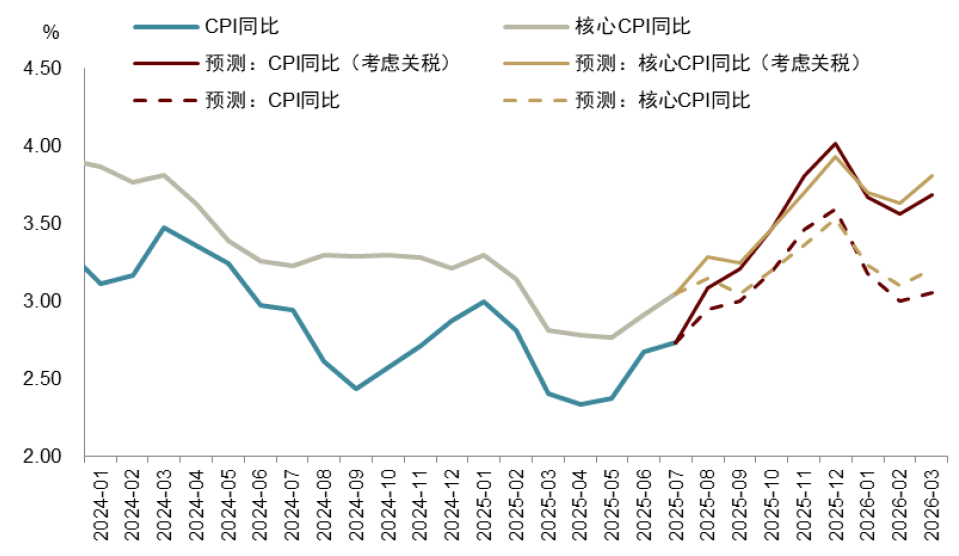 资料来源：Haver，中金公司研究部