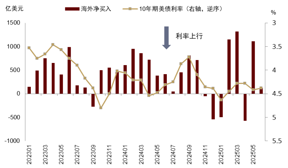 资料来源：Haver，中金公司研究部