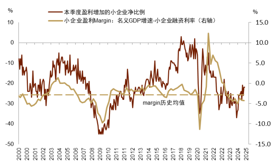 资料来源：FRED，中金公司研究部