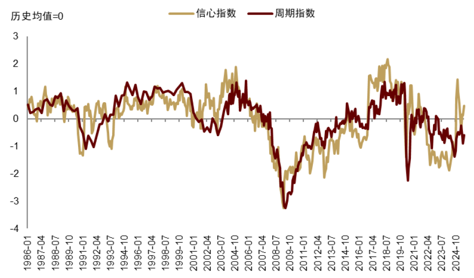 资料来源：Haver，中金公司研究部