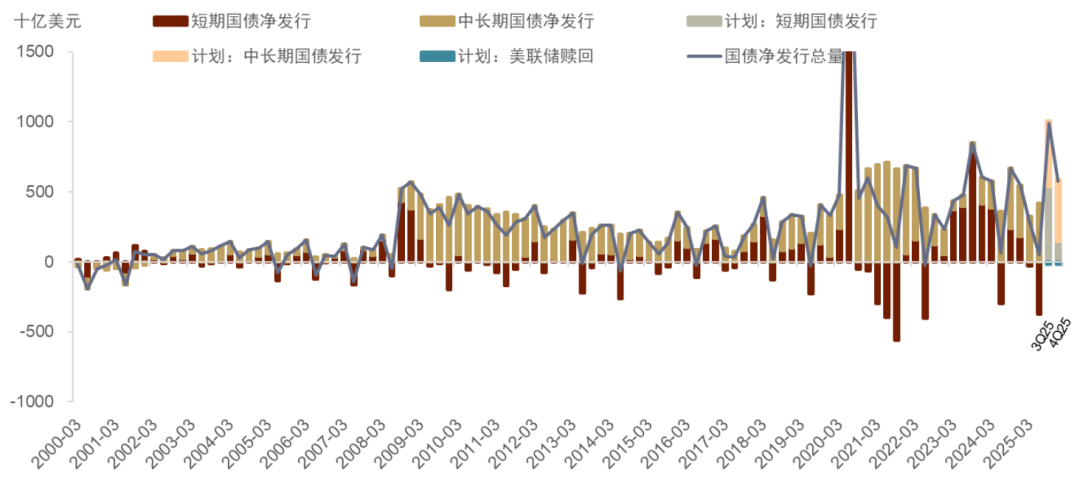 资料来源：美国财政部，Haver，中金公司研究部