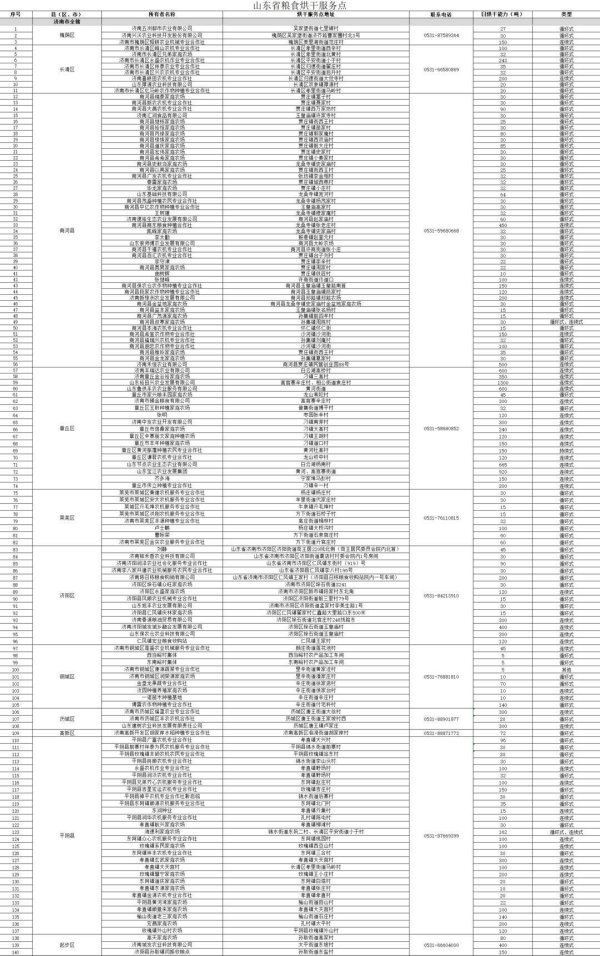 宜人配资 保障秋粮颗粒归仓！山东公布一批粮食烘干服务点地址